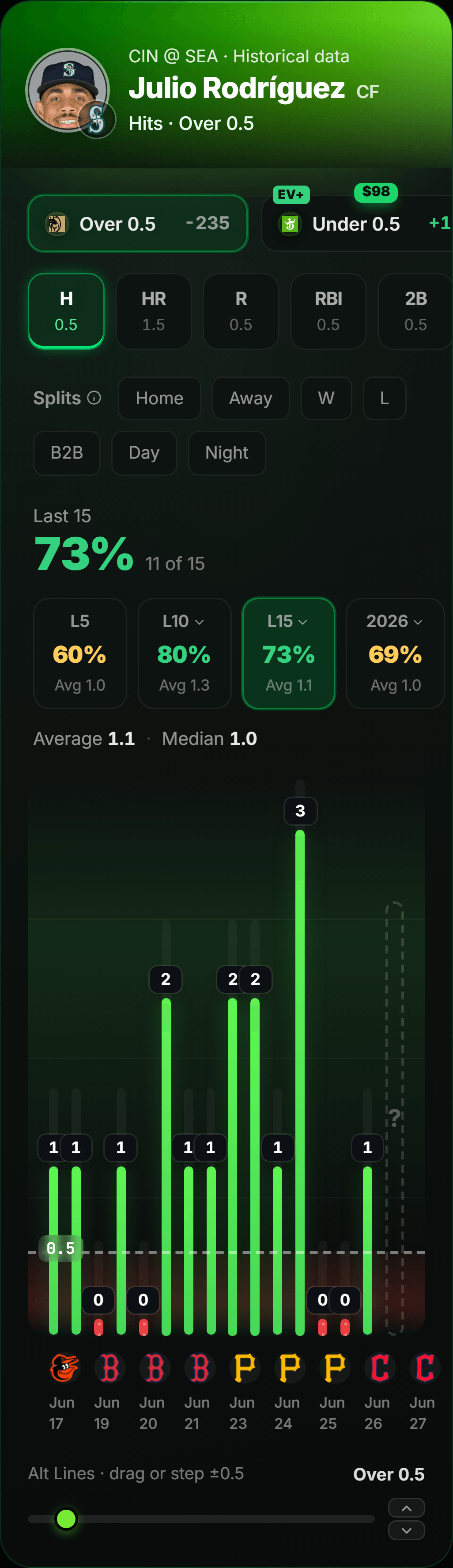 EdgeFinder prop card on mobile: sportsbook odds, EV badge, and last-15 hit chart against the line