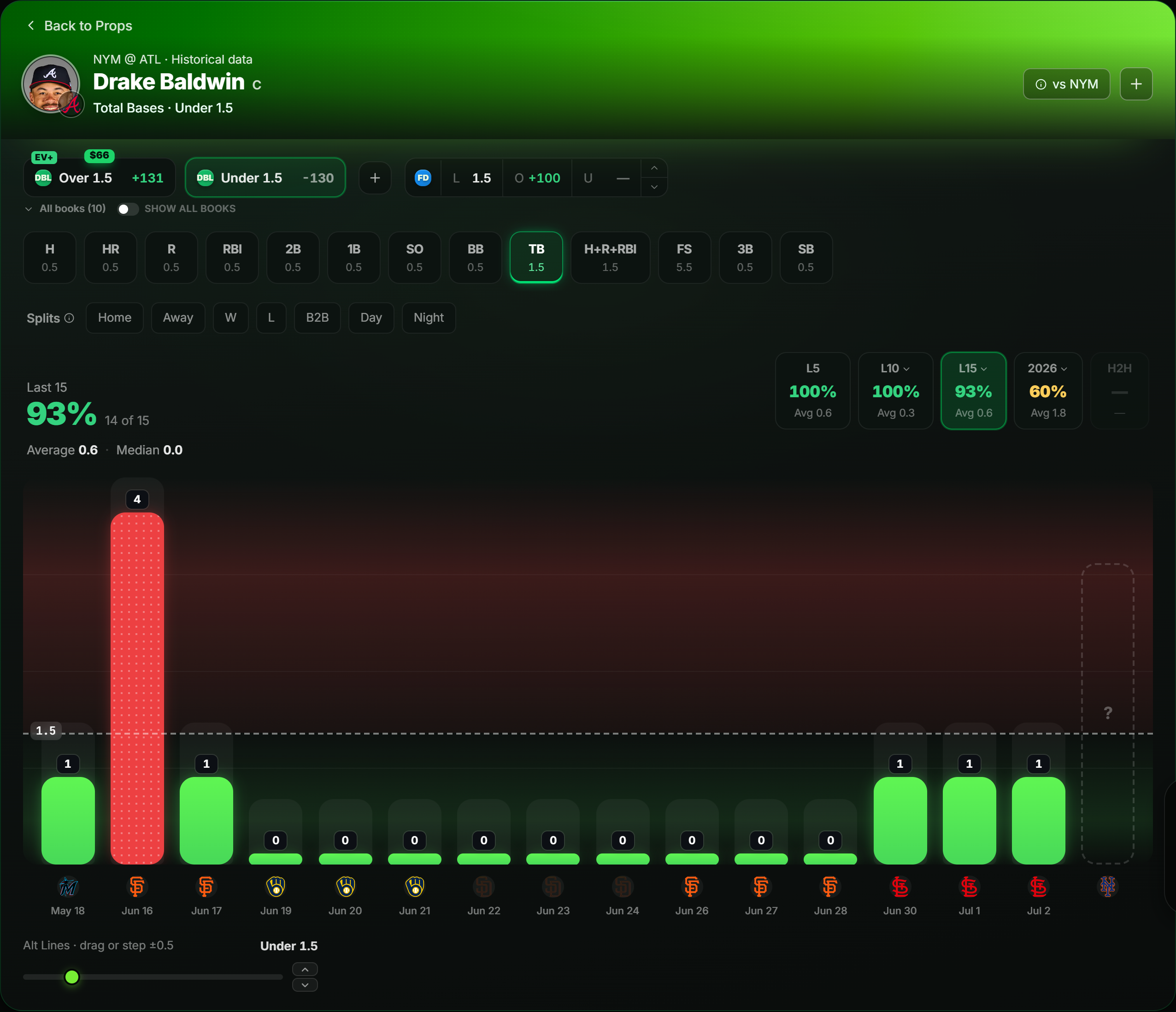 EdgeFinder player card with prop history, matchup, and pricing
